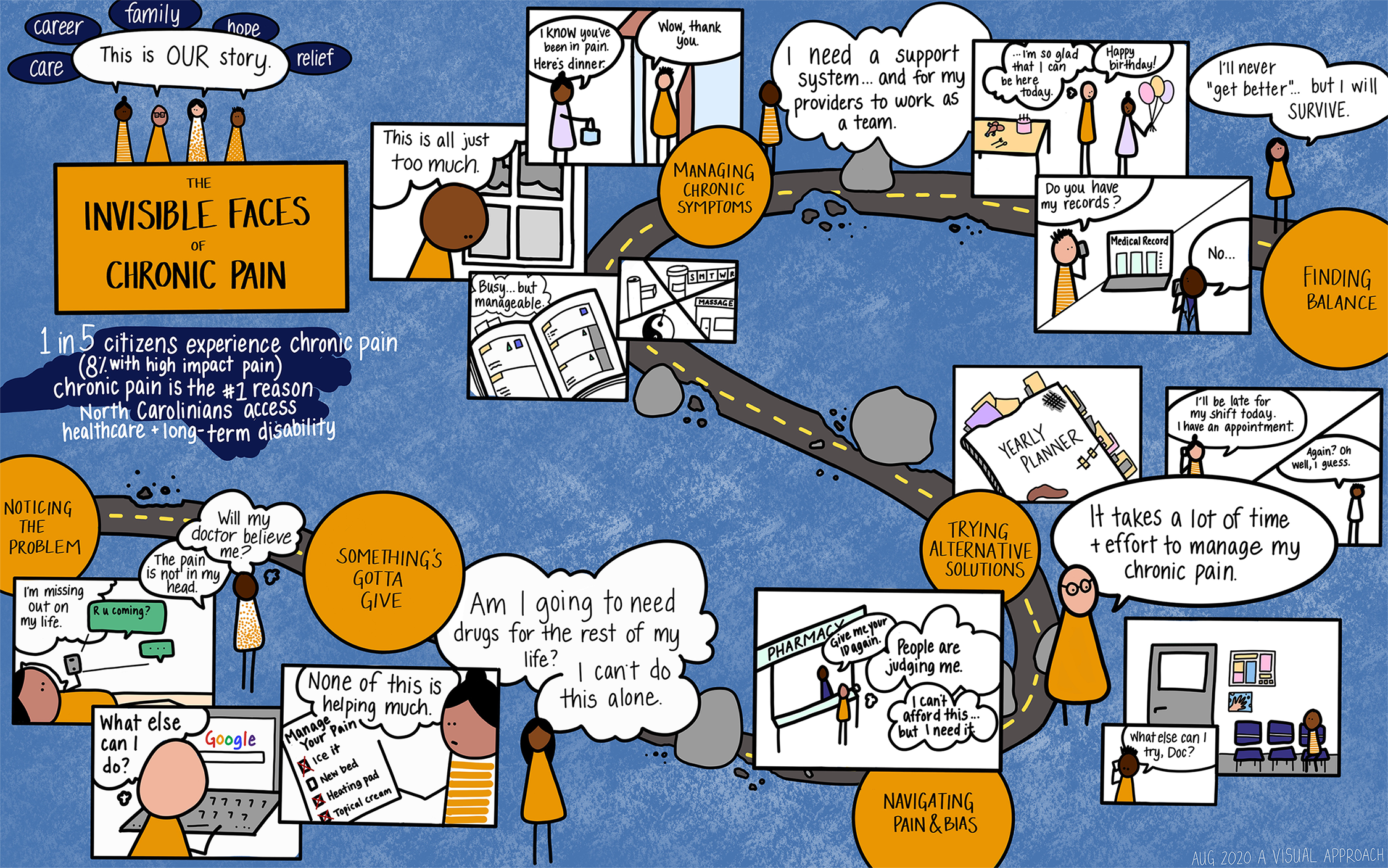 The Invisible Faces of Chronic Pain - Patient Journey Map - August 2020