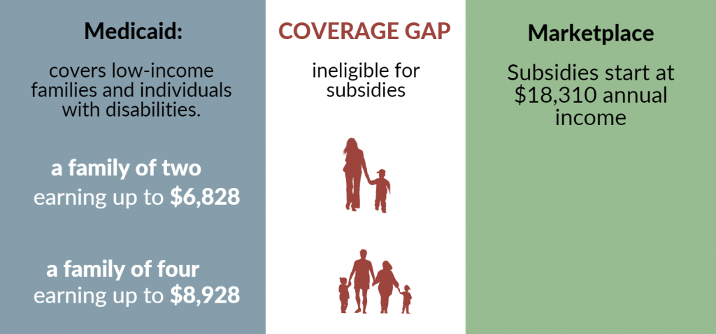 Medicaid coverage ends before marketplace subsidies begin, leaving over 600k North Carolinians uninsured.