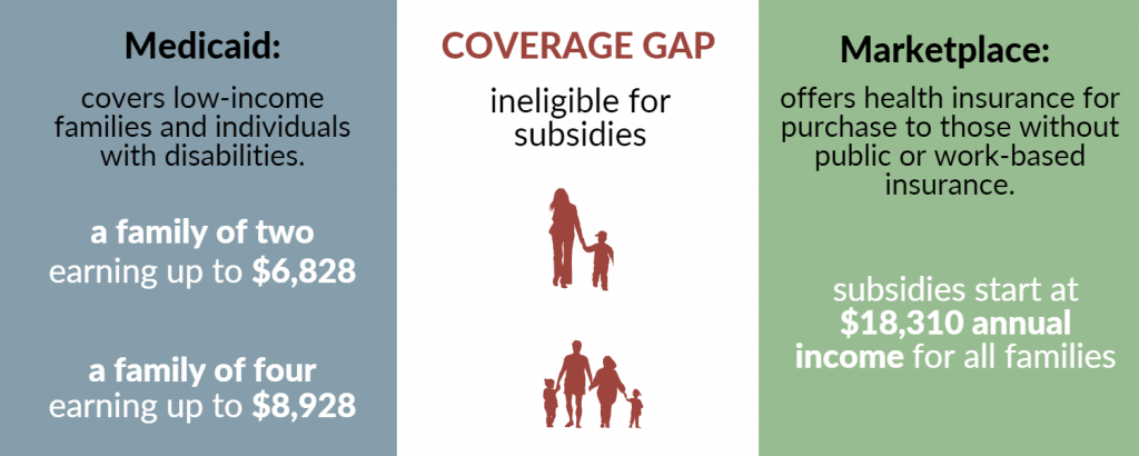 Medicaid coverage ends before marketplace subsidies begin, leaving over 600k North Carolinians uninsured.
