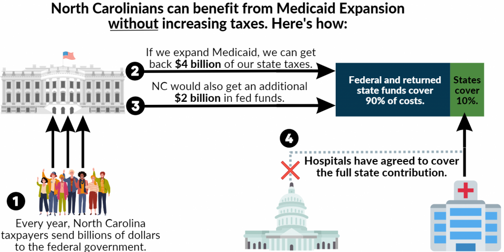we can cover 90% of medicaid expansion with returned state tax dollars and additional federal funding. Hospitals have agreed to cover the entire remaining 10%, so there is no need for the state to raise any additional funds.