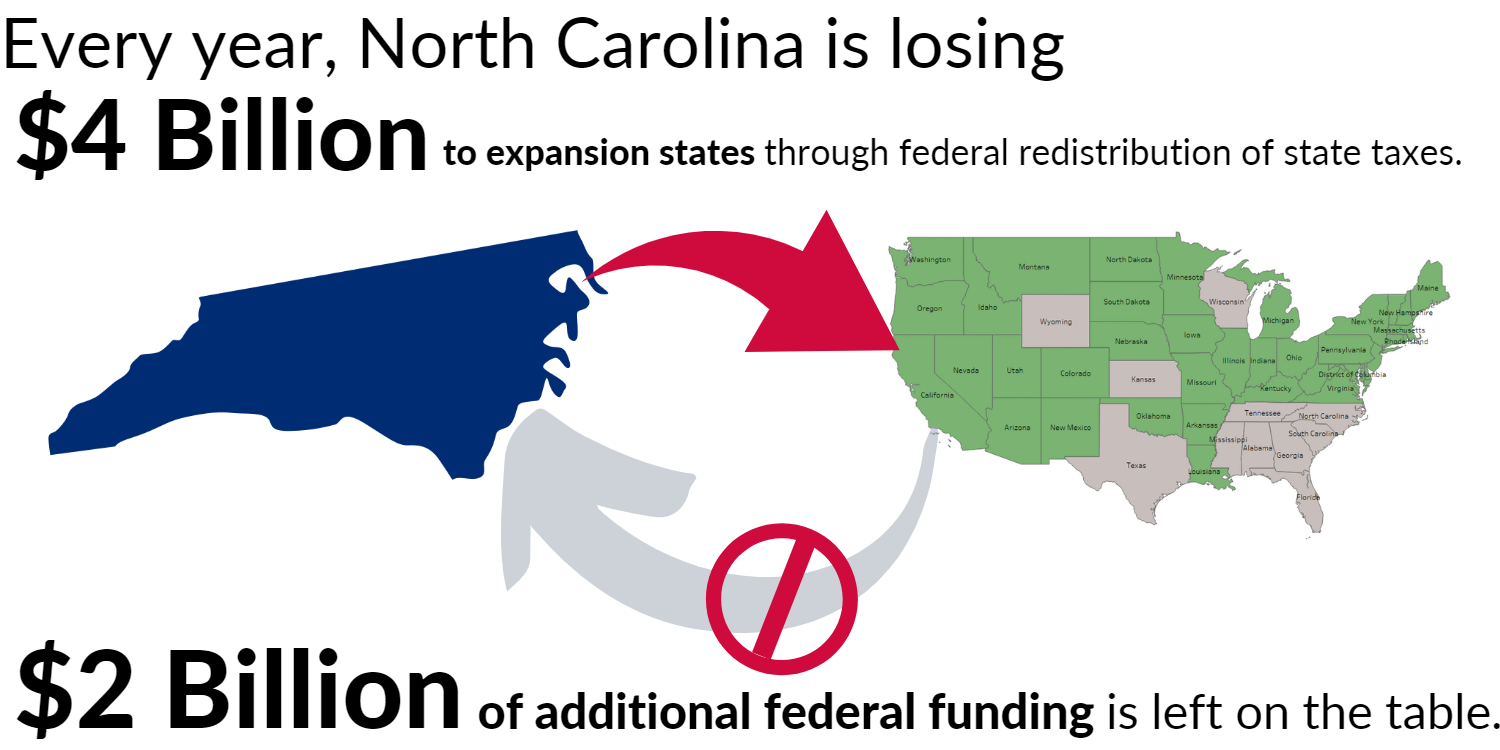 NC loses 6 billion dollars every year by not expanding Medicaid