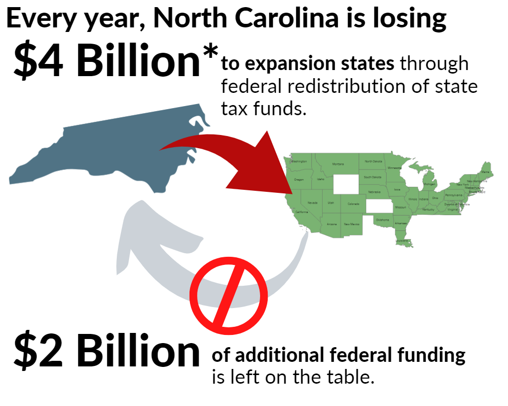 NC loses 6 billion dollars every year by not expanding Medicaid