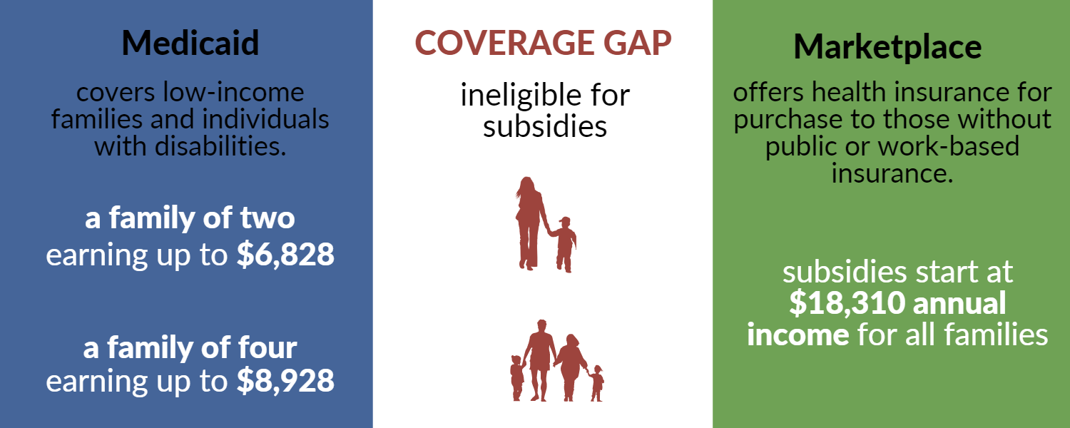 Medicaid coverage ends before marketplace subsidies begin, leaving over 600k North Carolinians uninsured.