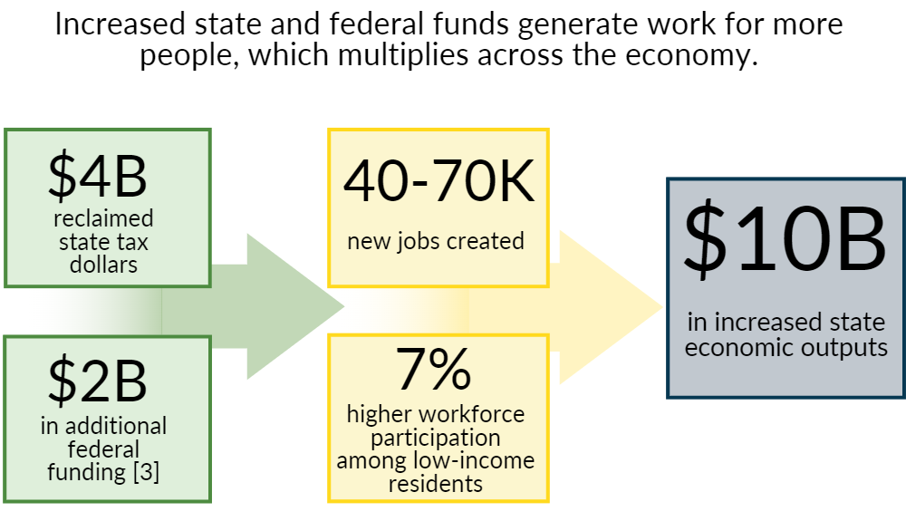 Flow chart updated header 2 a flow chart showing the compounding benefits of Medicaid Expansion