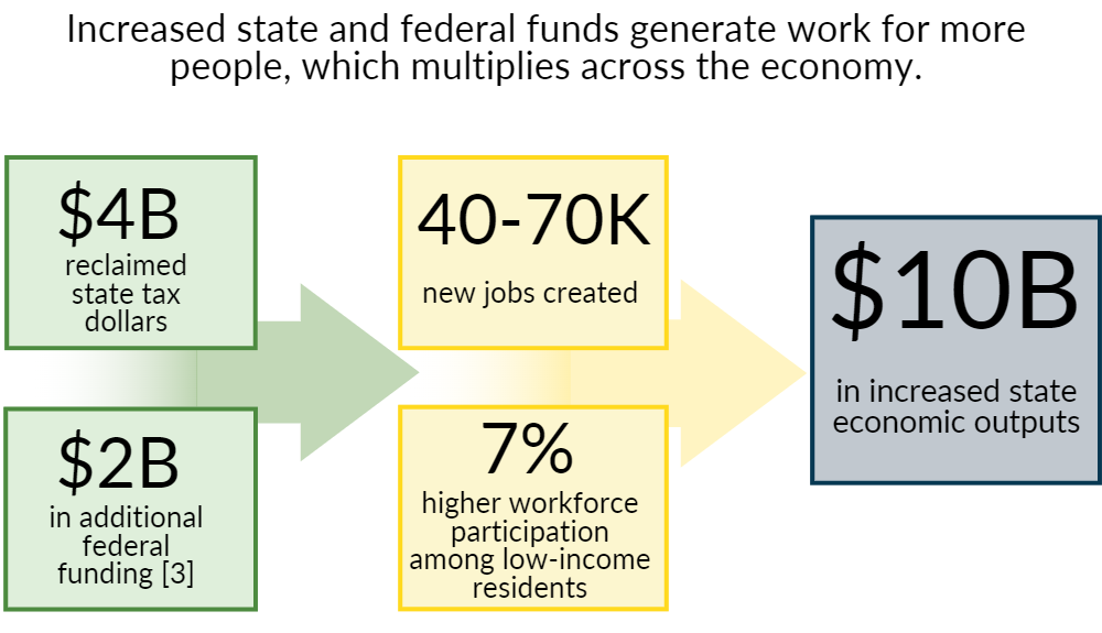 a flow chart showing the compounding benefits of Medicaid Expansion