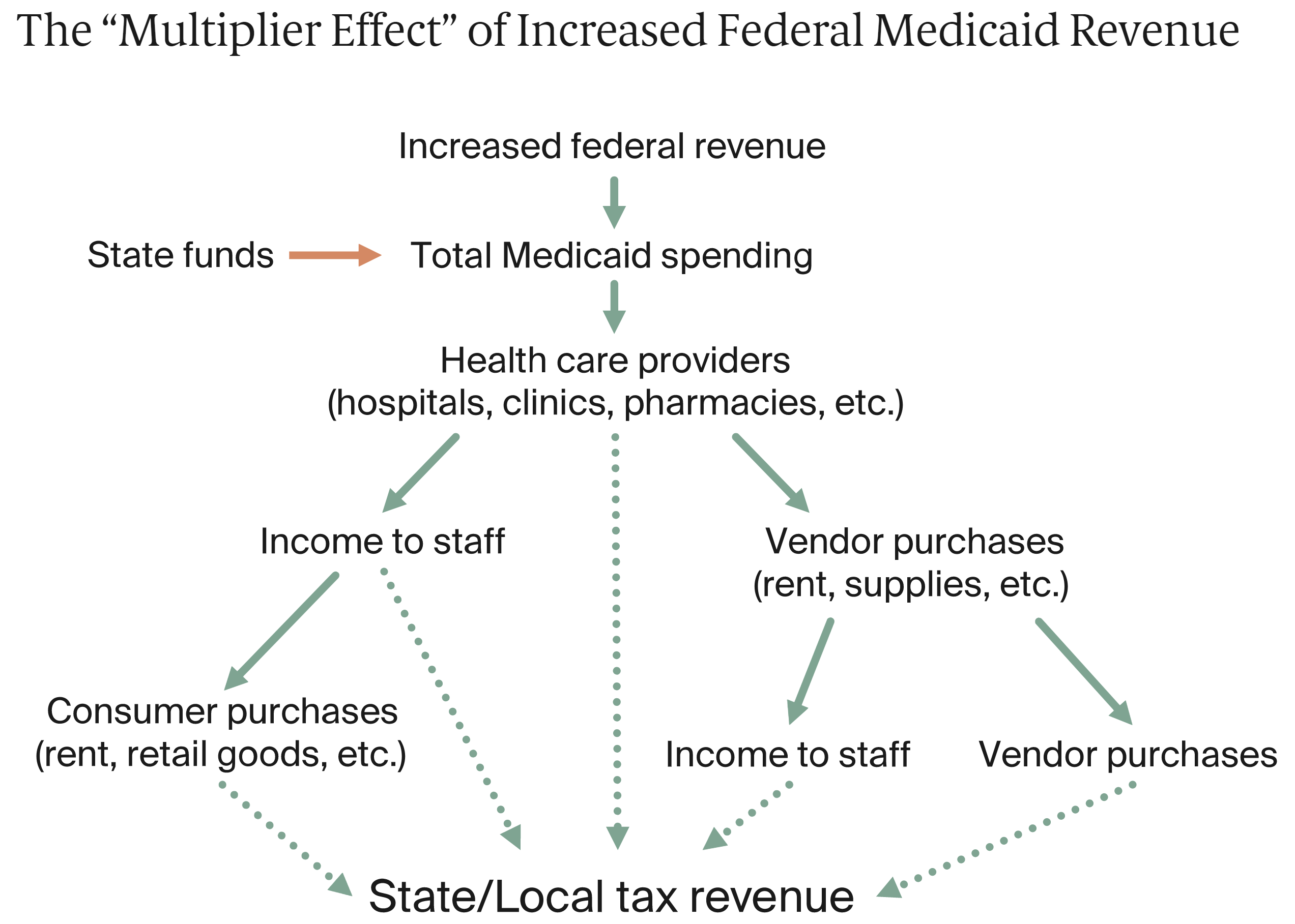 multiplier effect
