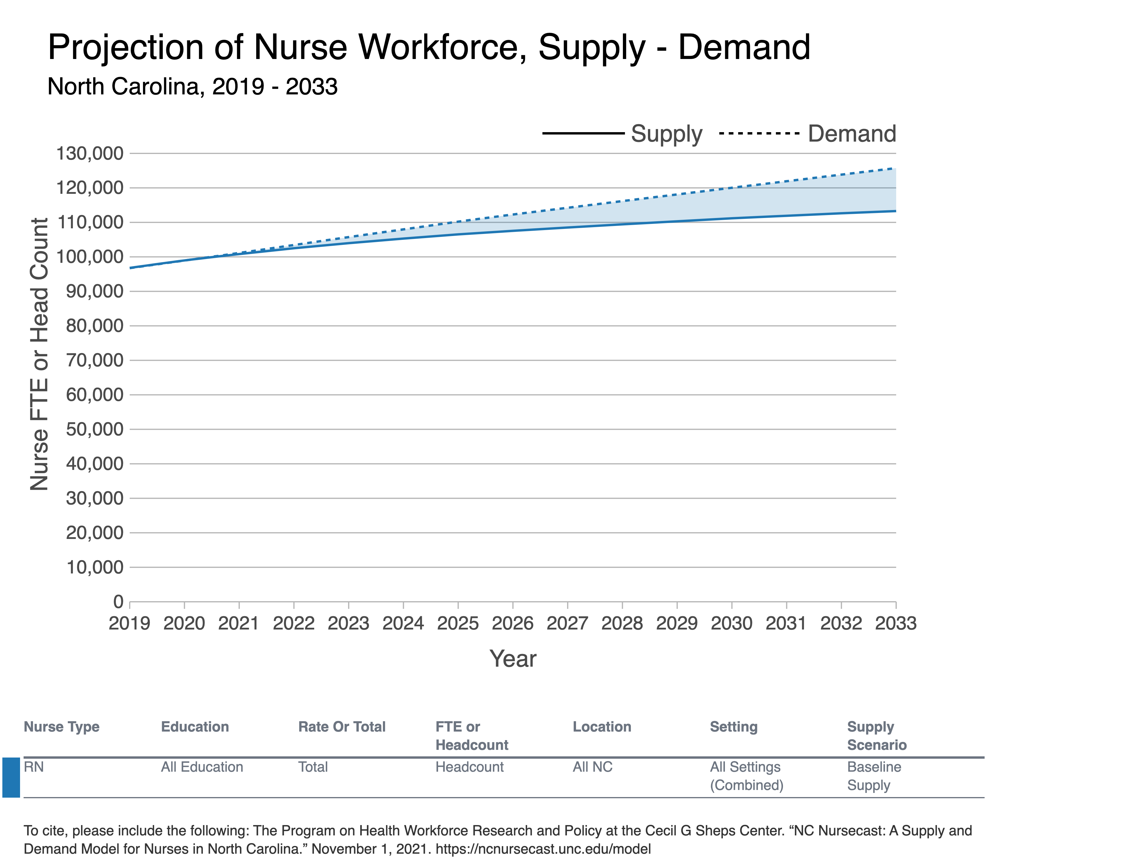nurse_line_chart